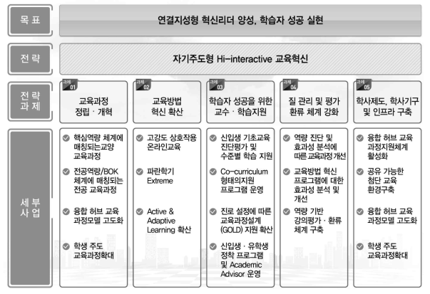 아주대학교 중장기발전계획 아주비전 4.0 내 교육혁신 전략