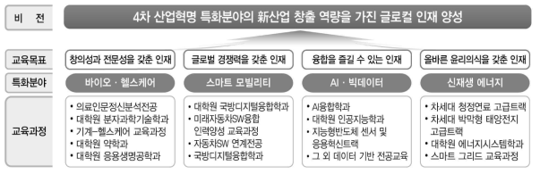 아주대학교 산학협력 특화 분야 인력 양성 계획