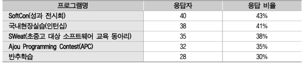 1단계 사업 내 세부 프로그램 중 지속하기를 원하는 프로그램 상위 5개