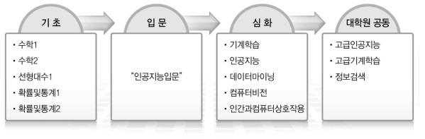 소프트웨어학과 내 인공지능 교육 체계 개선 방향