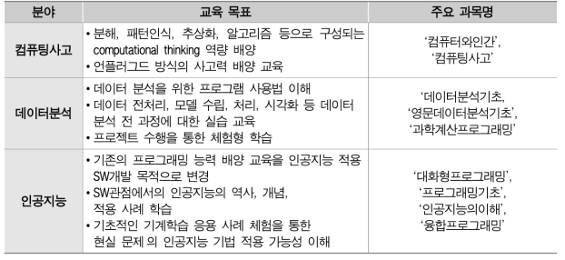 SW기초교육 체계 개편 계획