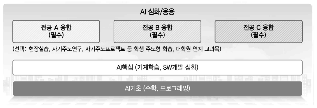 인공지능융합학부 내 X+AI융합전공 교육과정 개념도