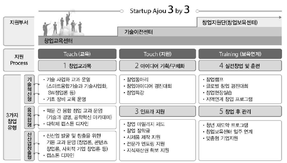 아주대학교 창업 교육 및 지원 체계