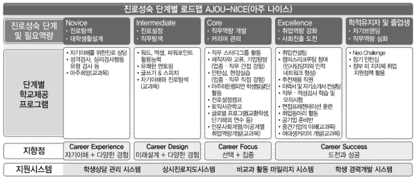 아주대학교 진로 지도 및 경력 개발 지원 체계