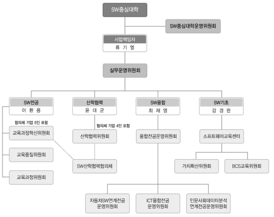 SW중심대학 사업추진체계