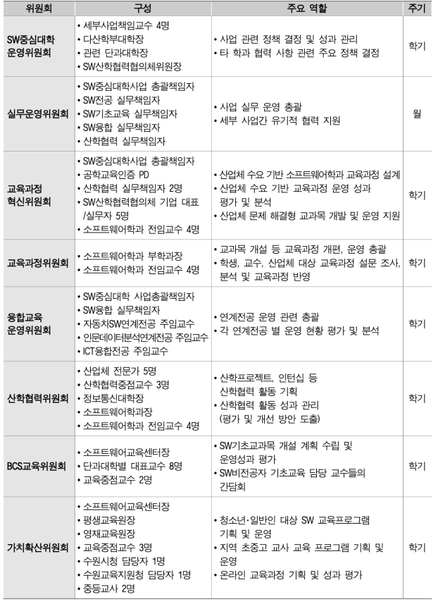 SW중심대학 위원회 및 주요업무분장