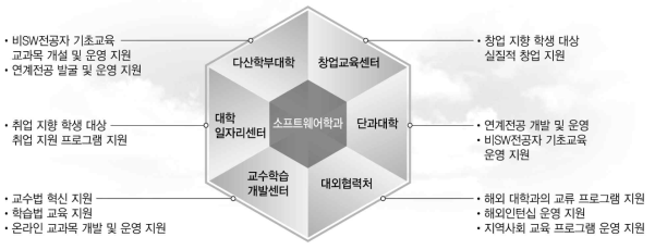 SW중심대학 운영을 위한 기관 간 협력 관계