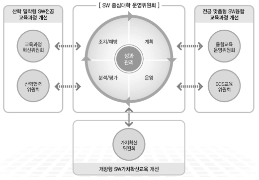 교육성과에 대한 평가 환류 체계