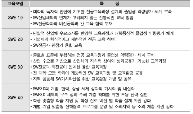 소프트웨어교육(SW Education, SWE) 체계의 변화