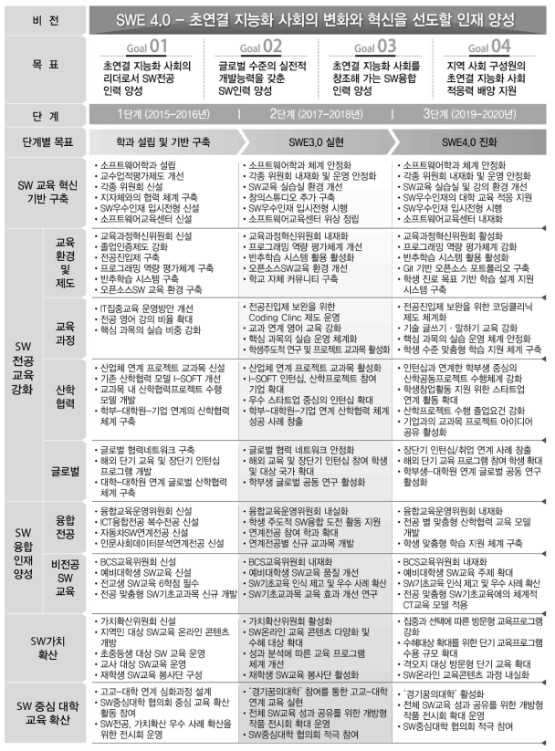 사업목표 달성을 위한 년차별 주요 사업추진 전략