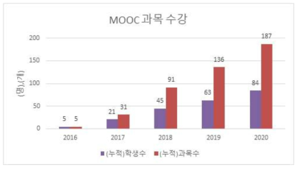 해외 MOOC 수강현황 (2016년~ 2020년)