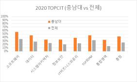 충남대학교 컴퓨터융합학부 TOPCIT 성적 (2020년)