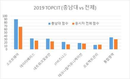 충남대학교 컴퓨터융합학부 TOPCIT 성적 (2019년)