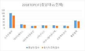 충남대학교 컴퓨터융합학부 TOPCIT 성적 (2018년)