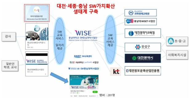 충남대 SW중심대학사업단 SW가치확산 사업 성과
