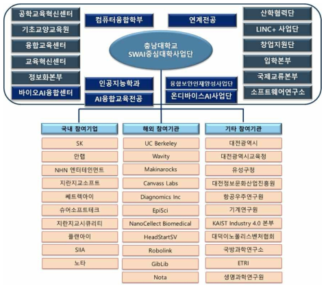 충남대 SW중심대학사업단 자립 추진 체계