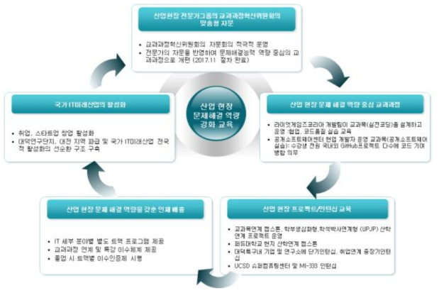 충남대학교 SW중심대학사업단 전공교육부의 산학협력 환류 체계