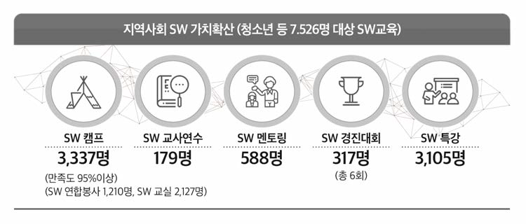 2017년도 지역사회 SW가치확산 통계 예시