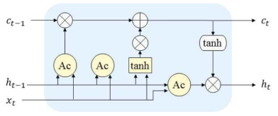 LSTM 구조 (xt : 입력, ht : 출력)