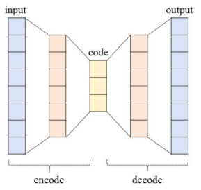 Autoencoder 구조