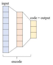 학습이 끝난 후 이상 검출을 위한 autoencoder 신경망 구조