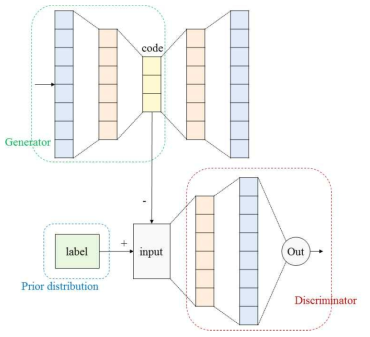 Adversarial autoencoder