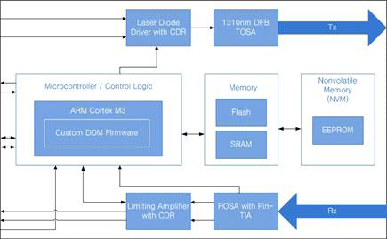 SFP28 Transceiver Block Diagram.