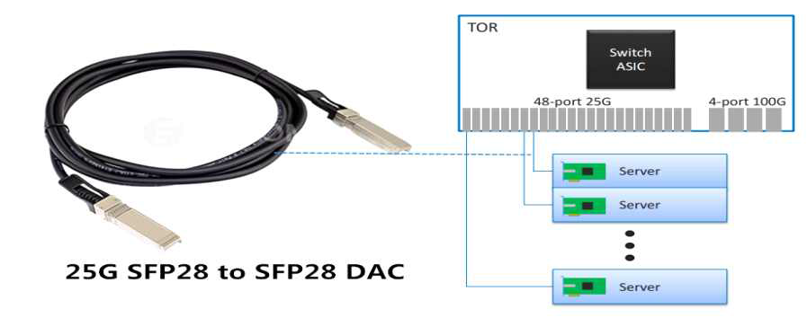 SFP28 cable