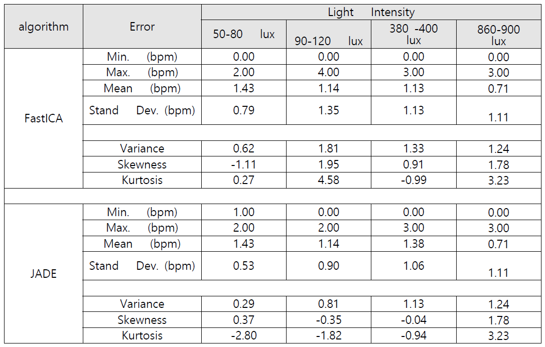 Measurement result in different light intensity (the distance was kept still around 50 cm)