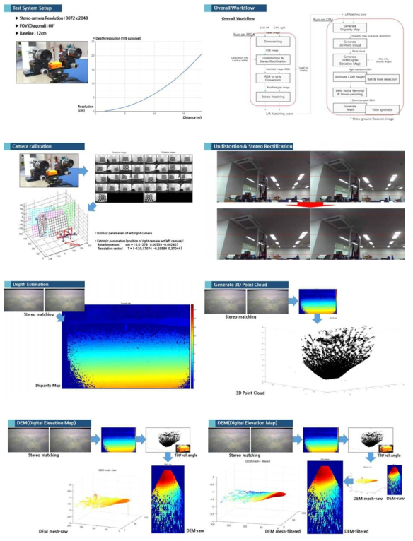 스테레오 비전센서 3D Depth-Map 추출 프로세스