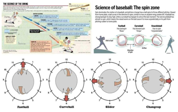 야구공 궤적 시뮬레이션 및 야구공과 공기역학의 관련 이미지