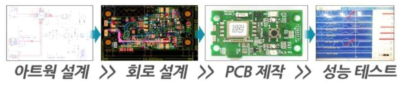 관성, 지자계, 가속도 복합 관성센서 회로 개발 및 성능 테스트 예