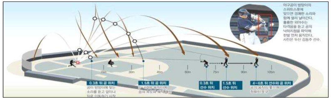 타자의 타격에 따른 궤적 시뮬레이션 예