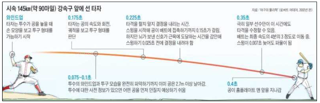 궤적 시뮬레이션 기본이 되는 투수와 타자의 상관관계 이미지