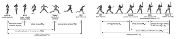 운동학 알고리즘을 위한 투수와 타자의 단계별 분석 화면