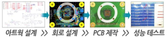 비전센서 모듈개발 및 성능테스트 프로세스 예