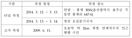 터널 및 고가 개소 측정 일정 및 측정 구간