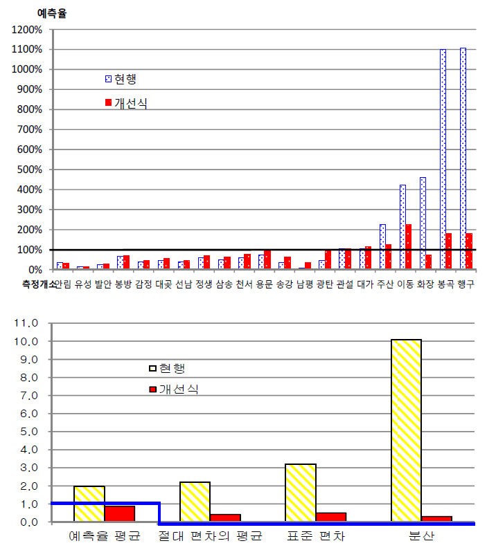 실측값과의 비교 분석 결과