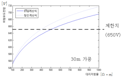 ITU-T 계산 방식과 칼슨 계산식의 비교