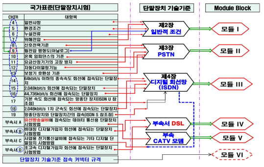 유선설비 적합성 평가 시험방법의 국가표준화 모듈