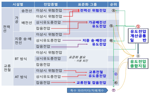 전력유도전압계산방법의 표준화 추진 체계