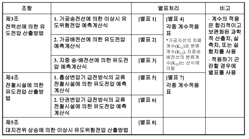 유도전압 고시의 조항 구성