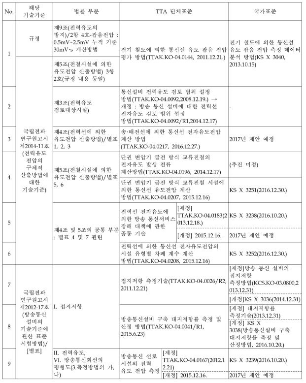 유도전압 계산방법의 표준화 추진 현황