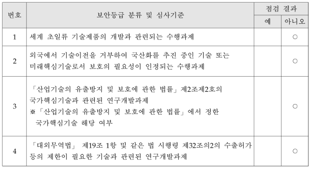 수행과제 보안등급 분류 및 심사기준