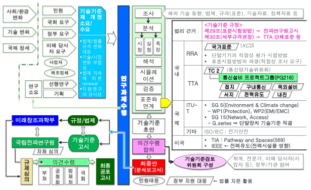 방송통신 설비 기술기준 연구 추진 체계