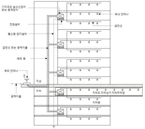 건축물의 구내용 이동통신설비 설치 표준도