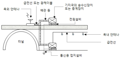 터널의 구내용 이동통신설비 설치 표준도