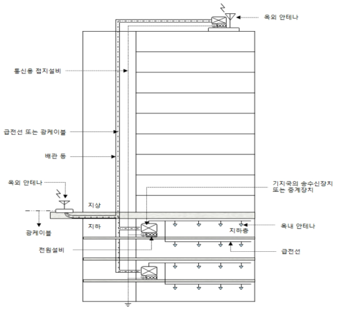 공동주택의 구내용 이동통신설비 설치 표준도