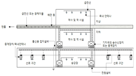 도시철도시설의 구내용 이동통신설비 설치 표준도