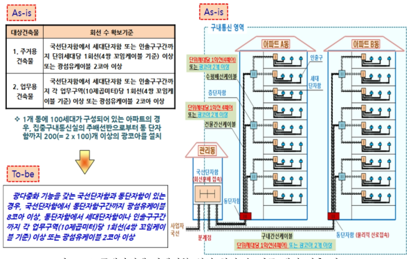 구내간선계 광케이블 설치 회선 수 기준 개정 전후 비교